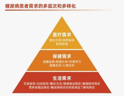糖尿病患者需求多元化，京東健康糖尿病中心以營養咨詢為基石打造服務閉環
